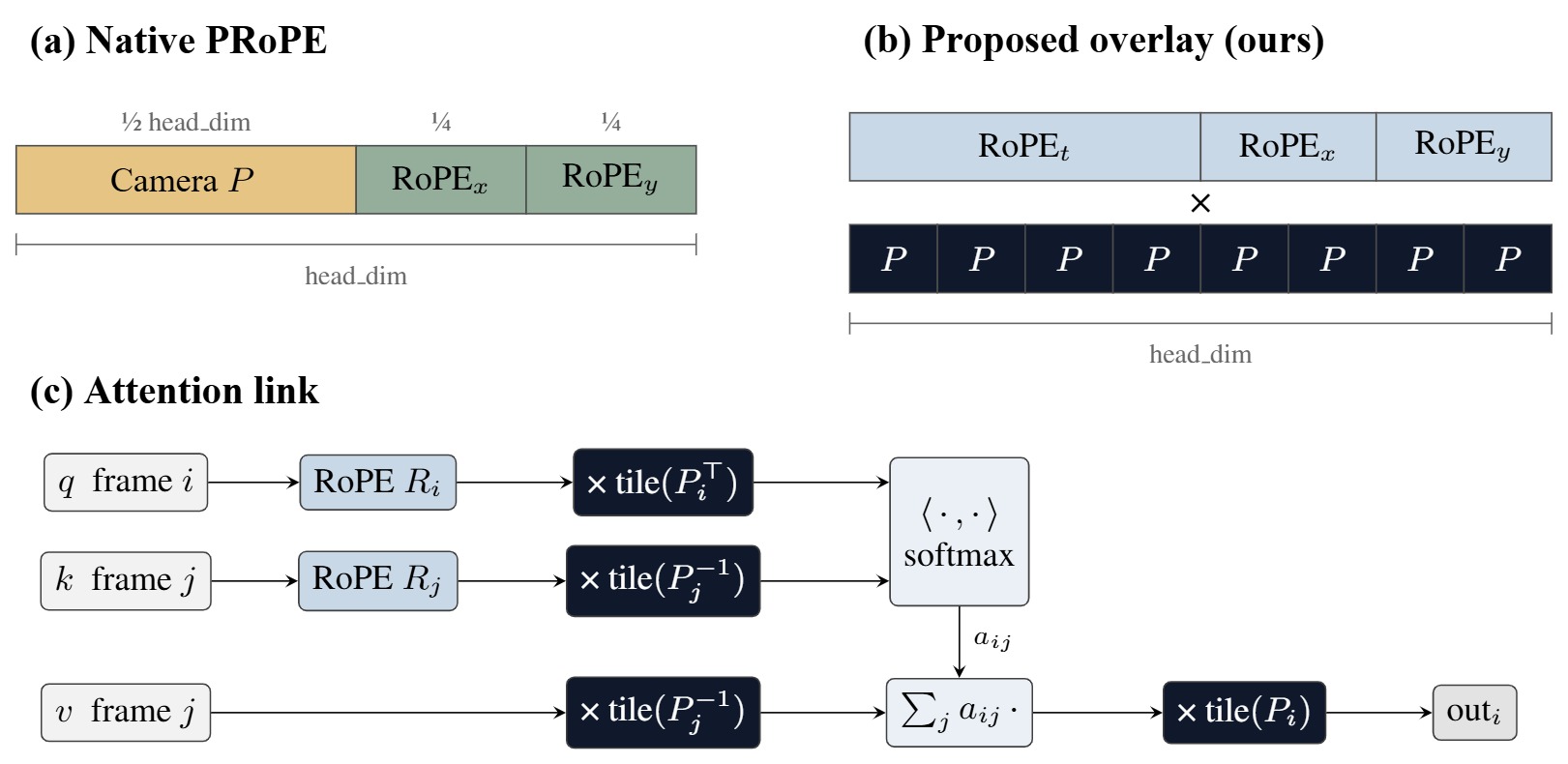 PRoPE injection into spatiotemporal RoPE