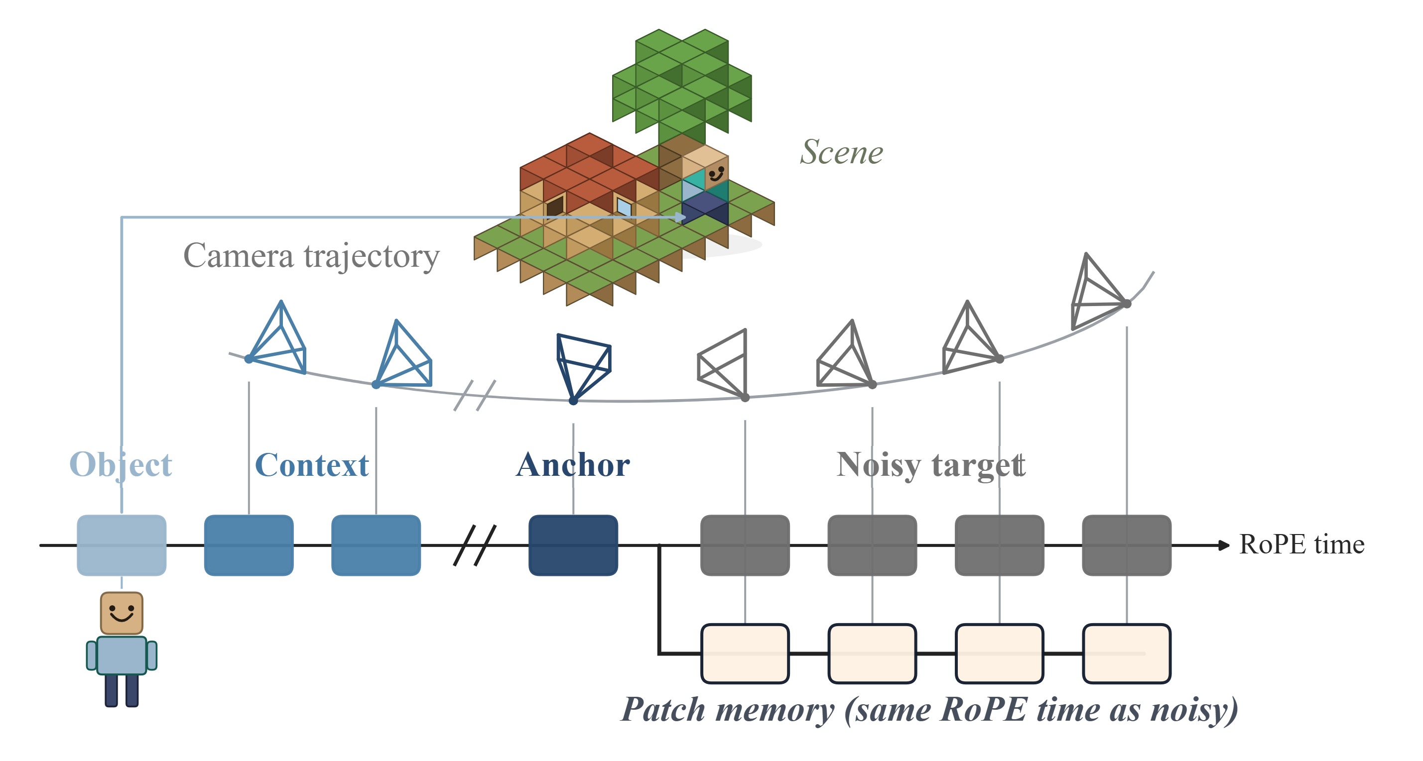 Pose-aware token sequence