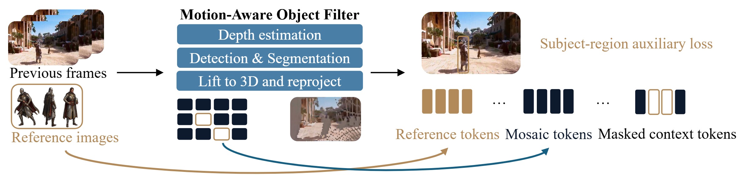Static-dynamic decoupled memory system