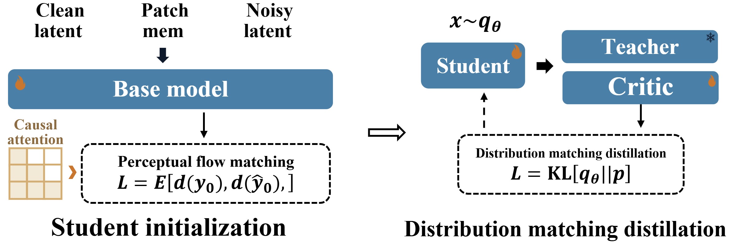 Progressive distillation pipeline
